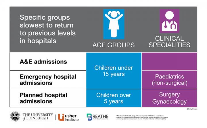 Table shows groups slowest to return to pre-pandemic levels, including children under 15 and areas of surgery and gynaecology