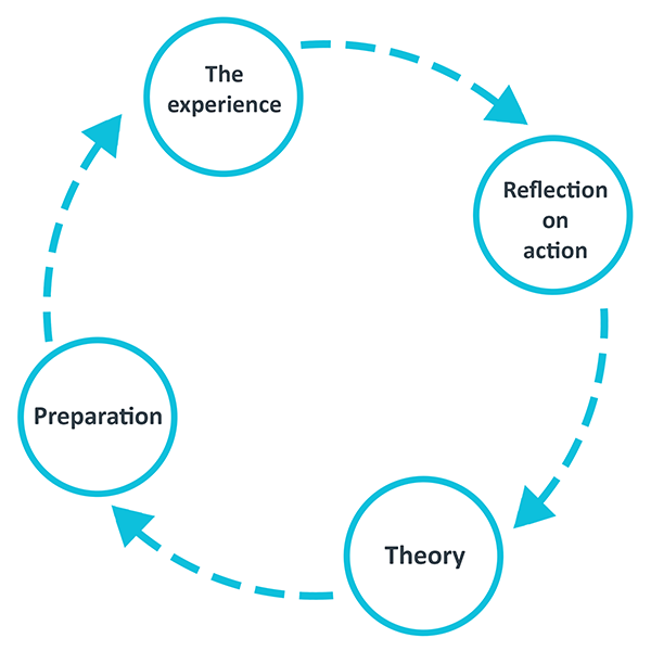 A circular diagram showing the four stages of the integrated cycle