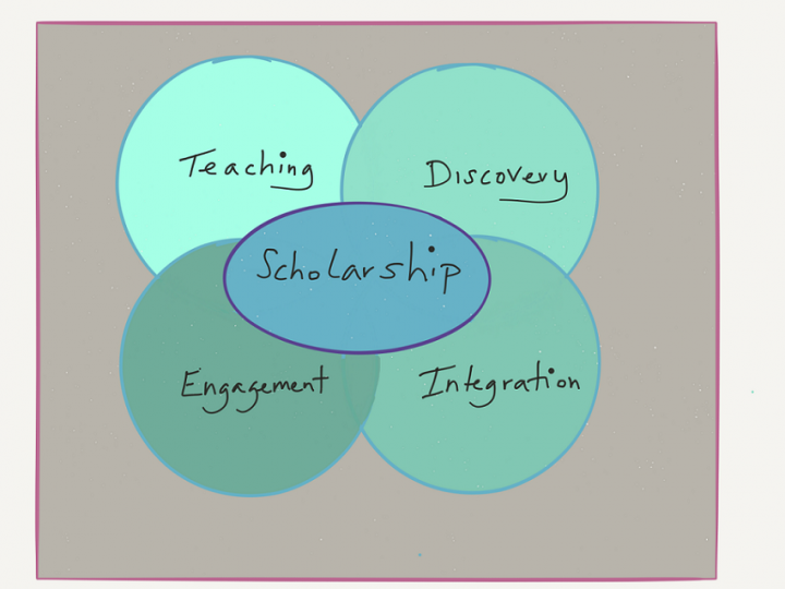 Scholarship equals teaching, discovery, engagement and integration. 
