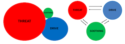 Relationship between threat, drive and soothing systems