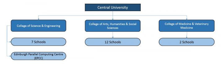 Simple structure diagram of University of Edinburgh 