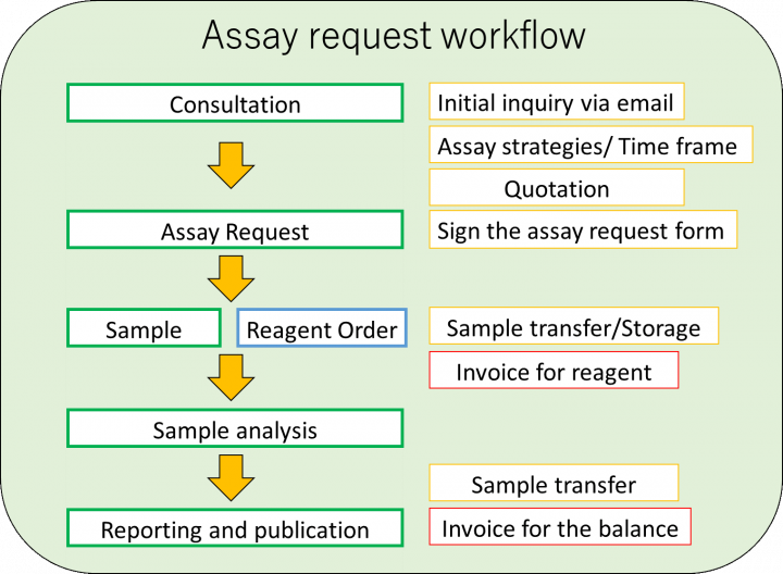 Workflow graphic depicting the assay request workflow, starting with consultation, ending with reporting and publication