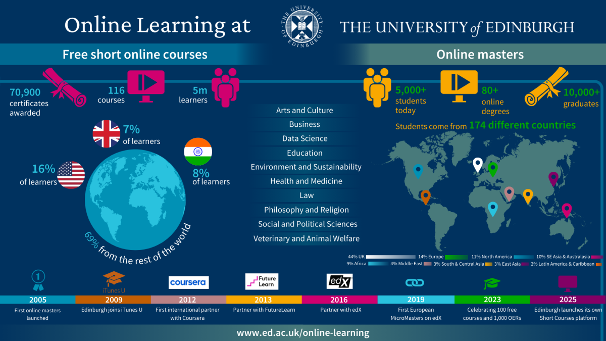 MOOCs and Masters infographic