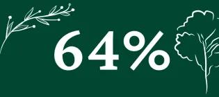 reduced carbon from our equities portfolio by 64 per cent since 2018
