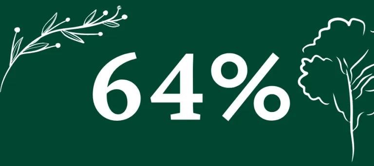 reduced carbon from our equities portfolio by 64 per cent since 2018