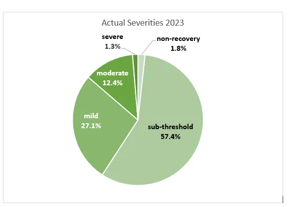 Actual Severity 2023