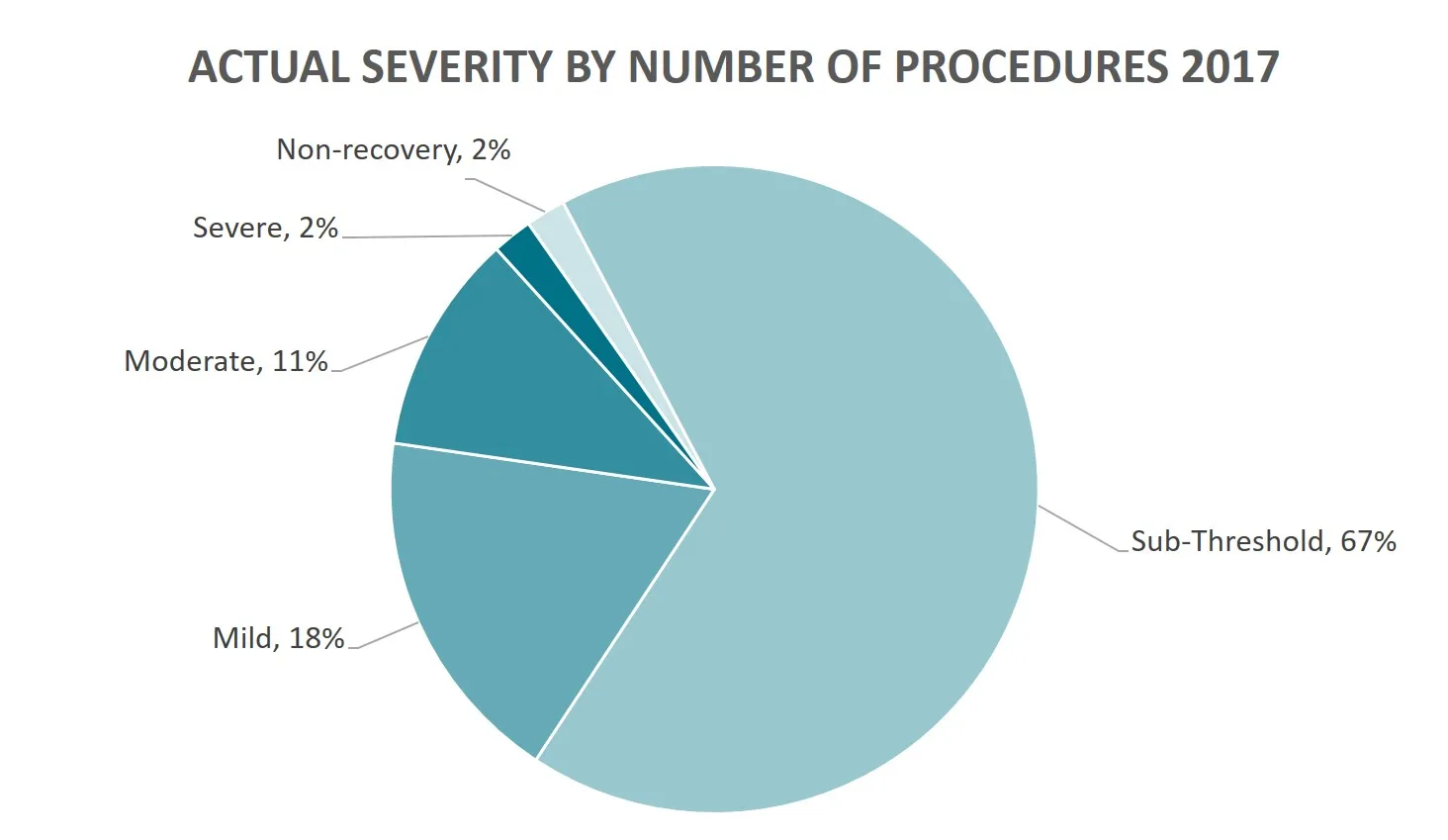 Pie chart of the severity of animal procedures: Sub-threshold 67%, Mild 18%, Moderate 11%, Severe 2%, Non-recovery 2%
