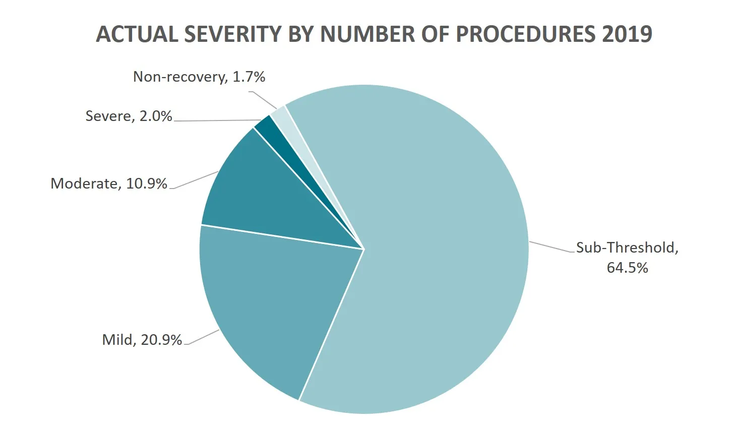 Pie chart of severity of animal procedures: Sub-threshold 64.5%, Mild 20.9%, Moderate 10.9%, Severe 2%, Non-recovery 1.7%