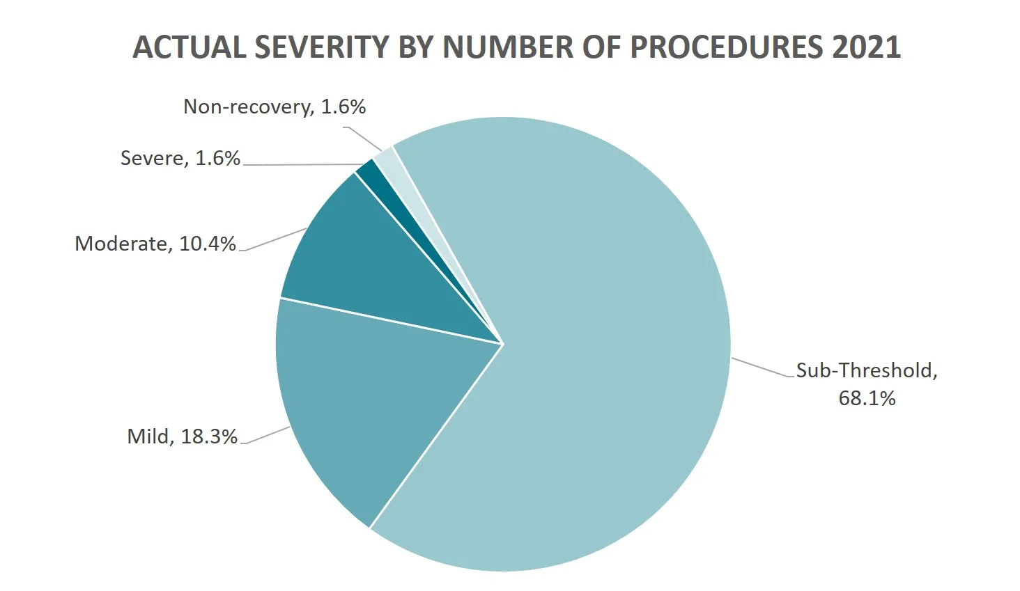 Pie chart of the severity of animal procedures: Sub-threshold 68.1%, Mild 18.3%, Moderate 10.4%, Severe 1.6%, Non-recovery 1.6%