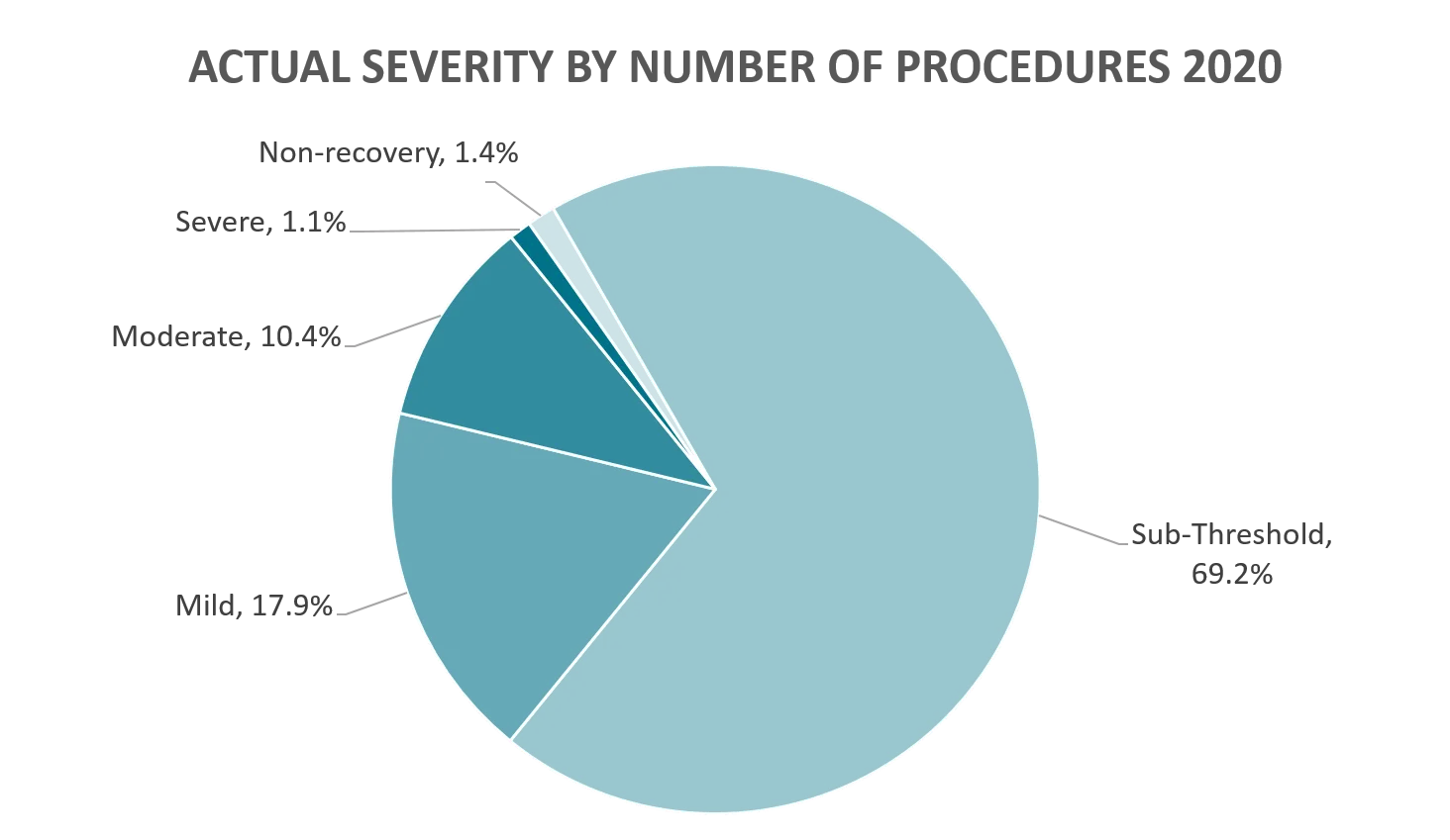 Pie chart of the severity of animal procedures: Sub-threshold 69.2%, Mild 17.9%, Moderate 10.4%, Severe 1.1%, Non-recovery 1.4%