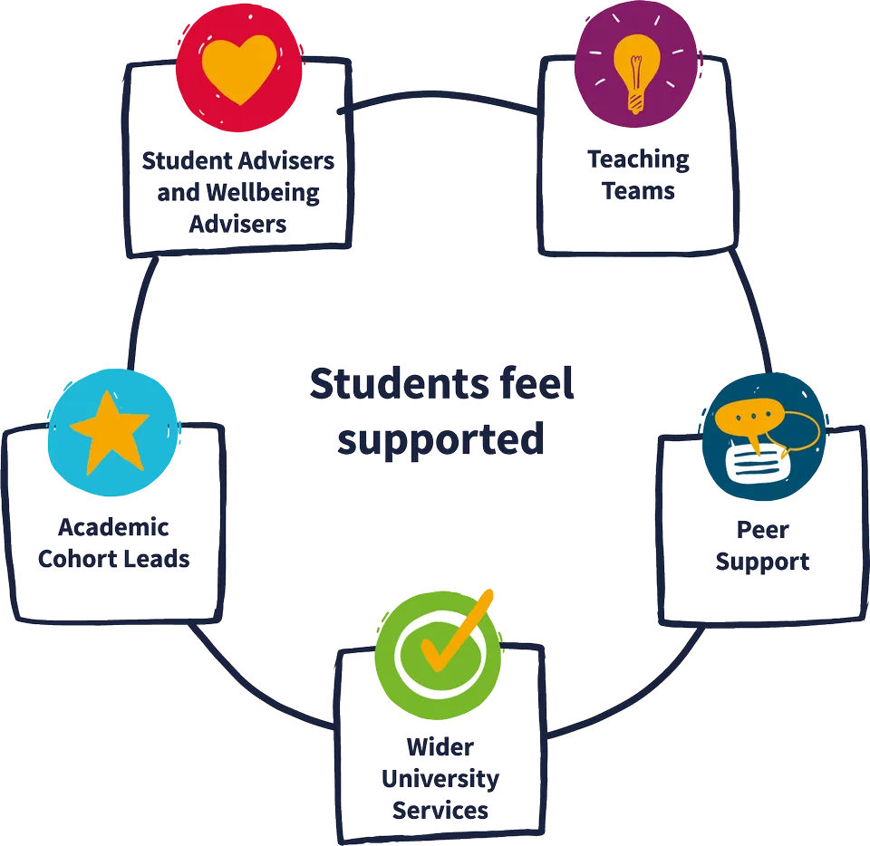 Image of five blocks containing colourful logs, joined by a line and arranged in a circle.