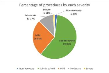 Pie chart showing proportions of procedures carried out at each severity. Subthreshold (59%), Mild (26.85%), Moderate (11.17%), Severe (1.11%), Non-Recovery (1.87%).