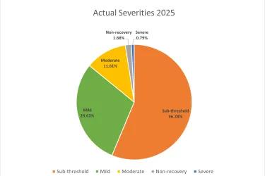 Pie chart showing proportions of procedures carried out at each severity. Subthreshold (56.28%), Mild (29.63%), Moderate (11.61%), Severe (0.79%), Non-Recovery (1.68%).