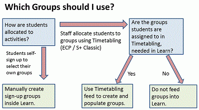 Decision tree for timetabling groups