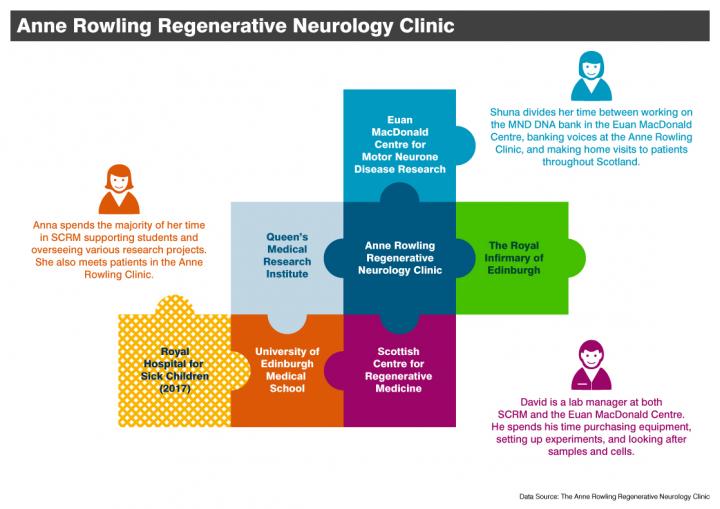Anne Rowling Regenerative Neurology Clinic