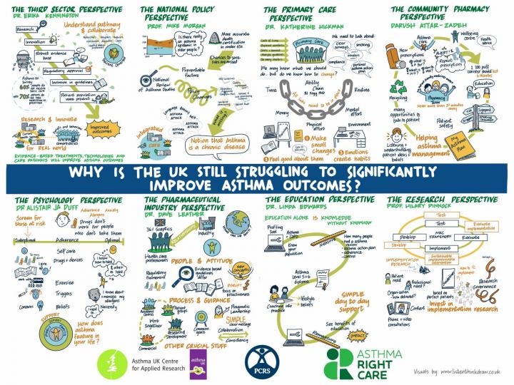 Graphics to explain the presentations at asthma outcomes webinar