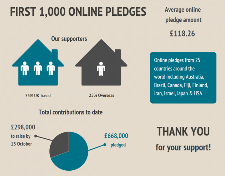 Infographic about our first 1,000 online pledgers to the Save Lyell Notebooks campaign
