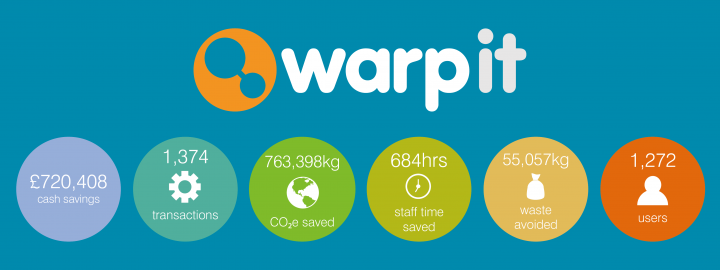 Warp It stats 04/06/2019 - £720,408 savings
