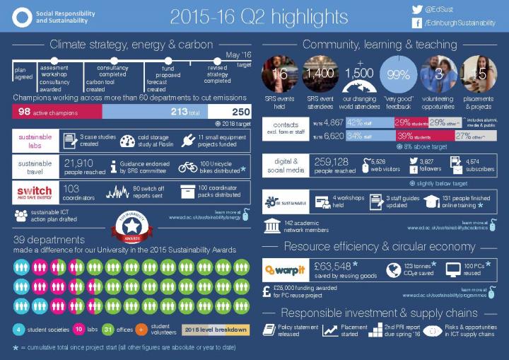 SRS 2015-16 Q2 infographic