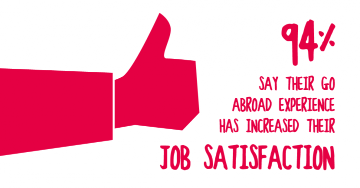 94% say that their Go Abroad experience had increased their job statisfaction