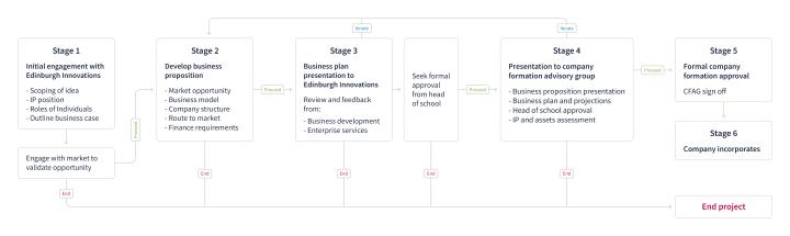 Company formation process flowchart