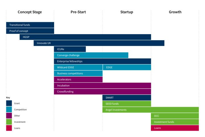 Flowchart showing Funding Awards by Business Stage