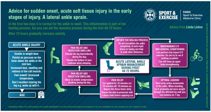 infographic on acute ankle injury 