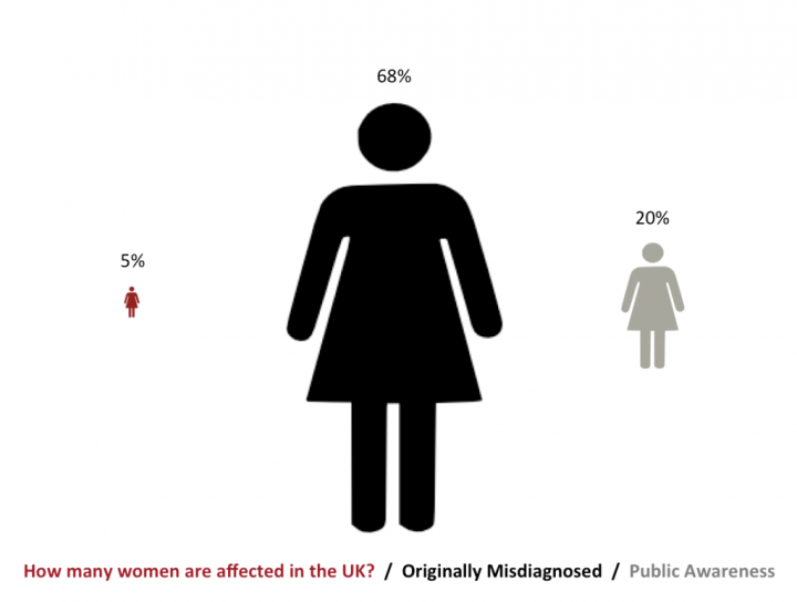 5% women are affected, 68% originally misdiagnosed, 20% of public awareness