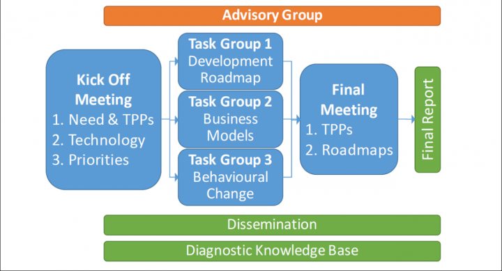 JPIAMR RDT working group scheme