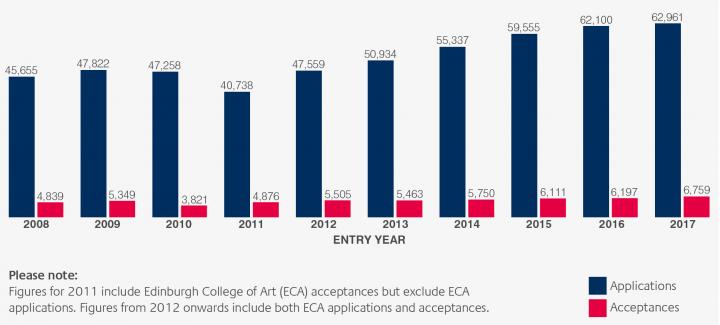 Annual Review 2016-17 applications and acceptances chart