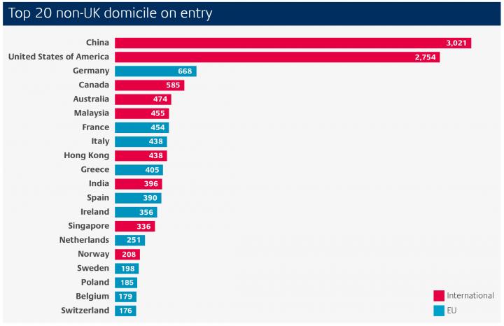 Annual Review 2016-17 non domicile countries chart