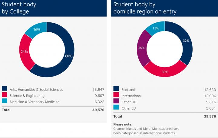 Annual Review 2016-17 student numbers chart