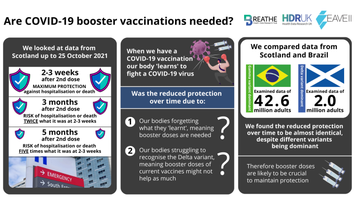  Infographic from the EAVE II project summarising key findings that protection from COVID-19 vaccine wanes after about 3 months