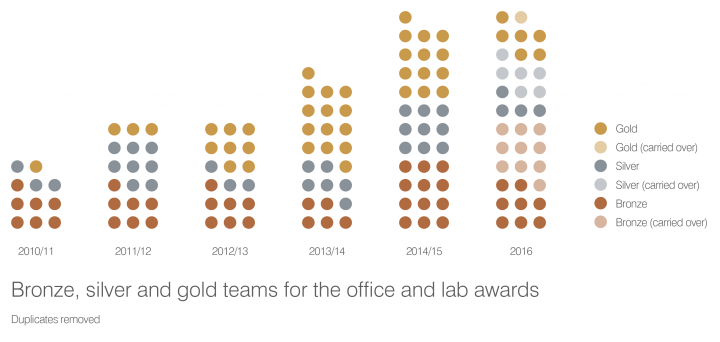 Bronze, silver and gold teams for the office and lab awards, 2010 - 16
