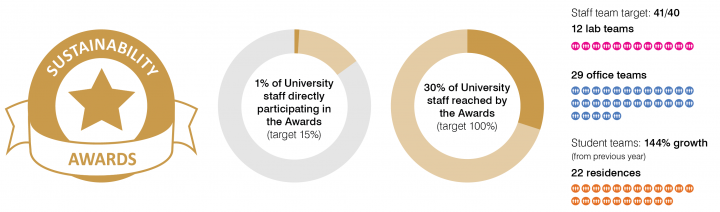 Sustainability Awards infographic: 1% of University staff participating in the Awards (target 15%), 30% of staff reached
