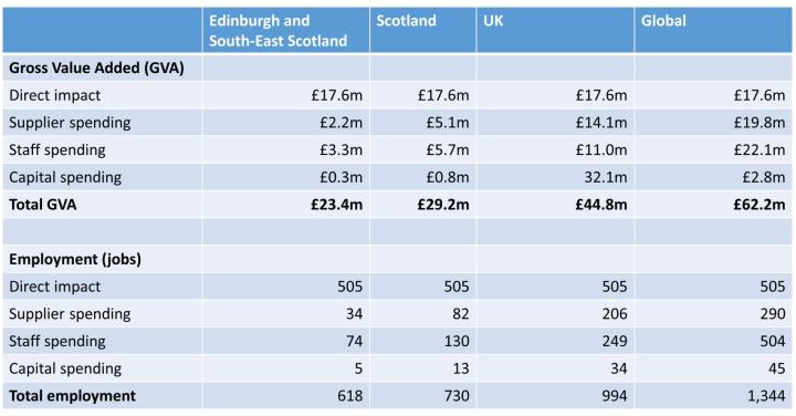 Table detailing the Roslin Institute's contribution to spending and jobs at local, national and global levels.