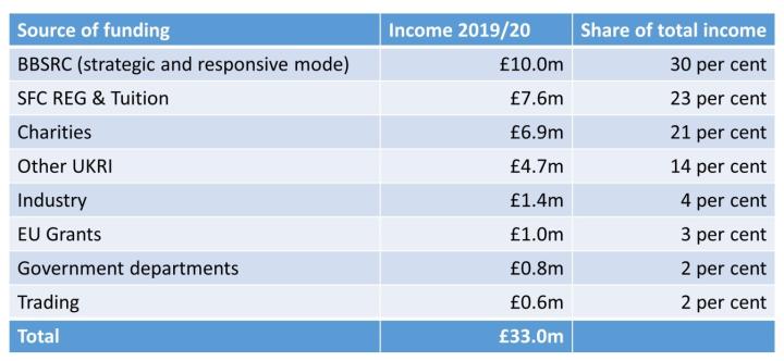 Table detailing sources of income for the Roslin Institute.