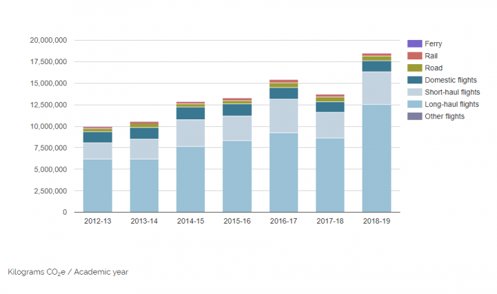 Graph showing increasing carbon emissions from University Business Travel between 2012 and 2019