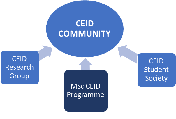 CEID community diagram branching off to include the student society, research group and MSc programme
