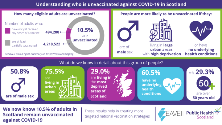  EAVE II infographic showing key findings on which adults in Scotland are most likely to be unvaccinated against COVID-19. 
