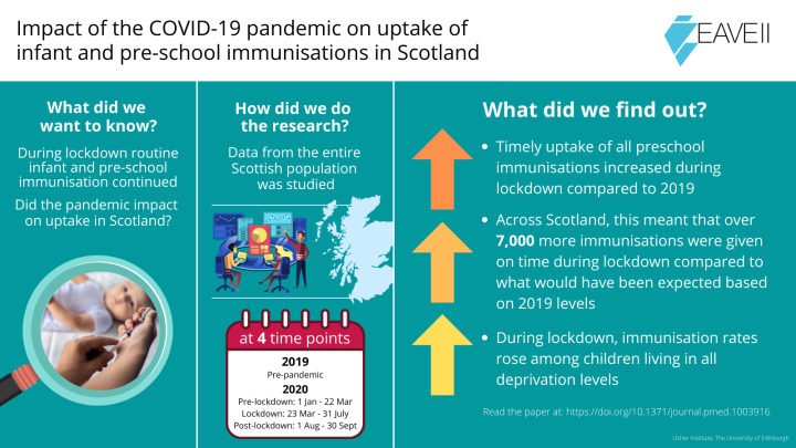 Infographic summarising key findings that preschool immunisation uptake was improved during the pandemic