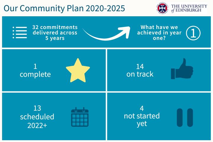 Community Plan Y1 summary 2022