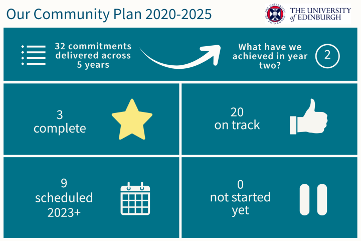 Graphic showing progress against community plan commitments.