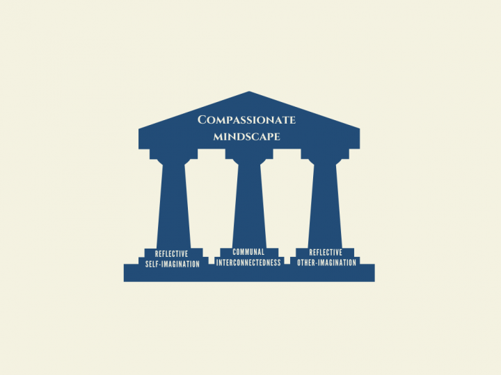 Compassionate Mindscape graphic showing three pillars with text at the bottom of each pillar. First pillar - reflective self-imagination. Second pillar - communal interconnectedness. Third pillar - reflective other-imagination. 