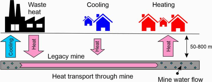 Diagram summarising the G2C concept and showing heat transport through the mine