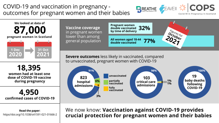 Infographic summarising key findings: COVID-19 vaccination offers protection for pregnant women and their babies