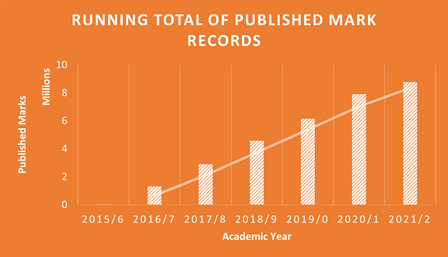 Graph showing increase in running total of published University of Edinburgh mark records