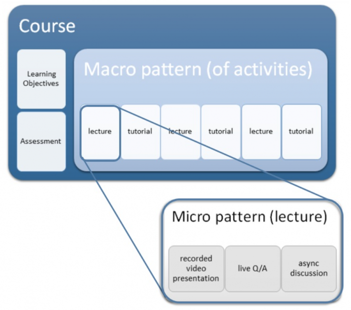 Macro and micro patterns of activities