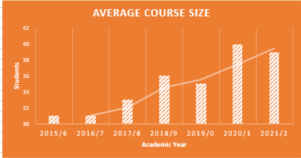 Graph showing increase in average University of Edinburgh course size since 2015