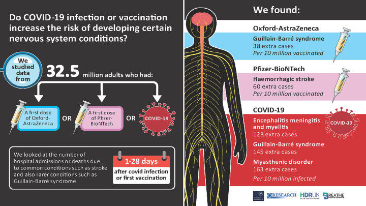 Infographic highlighting the key findings from a research paper titled "Neurological complications after first dose of COVID-19 vaccination and SARS-CoV-2 infection", which looked at the possible links between conditions of the nervous system and COVID-19 infection and vaccination.